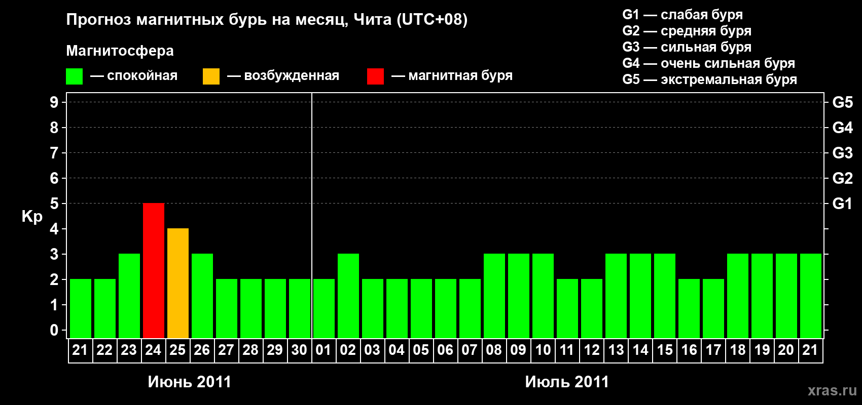 Прогноз максимального суточного геомагнитного индекса Kp на <b>1 месяц</b> (31 день) <b>с 21 июня по 21 июля 2011 г</b>