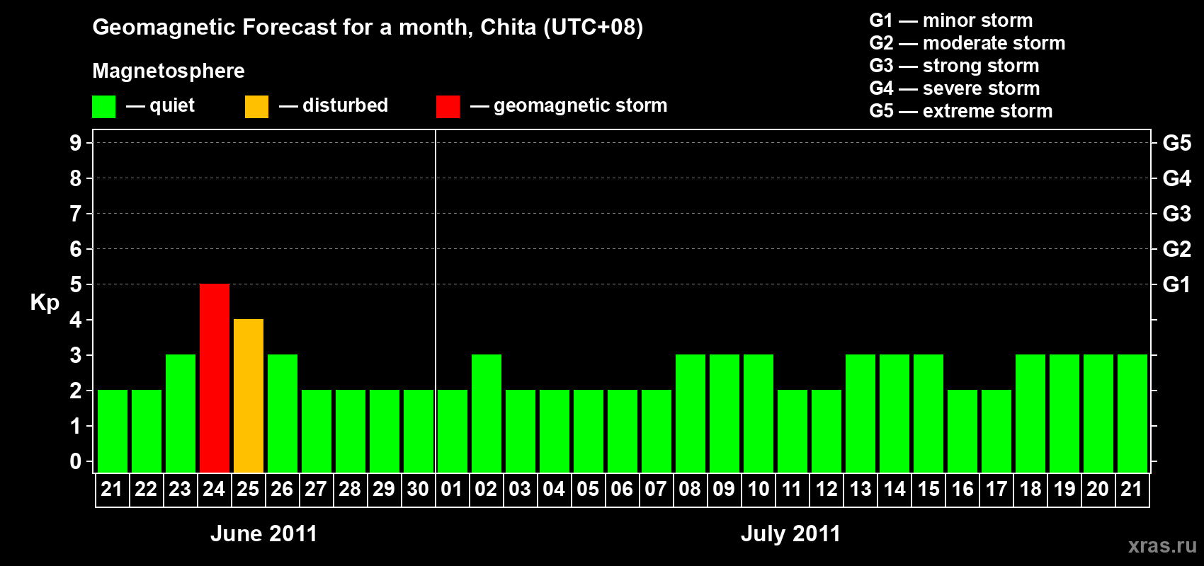 Forecast of the daily maximal value of geomagnetic index Kp for <b>1 month</b> (31 days) <b>from Jun 21, 2011 to Jul 21, 2011</b>