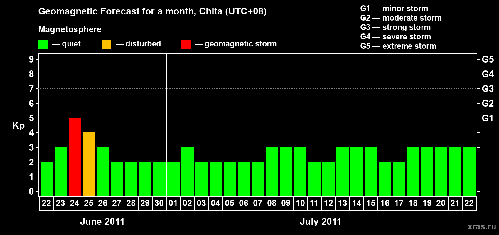 Forecast of the daily maximal value of geomagnetic index Kp for <b>1 month</b> (31 days) <b>from Jun 22, 2011 to Jul 22, 2011</b>