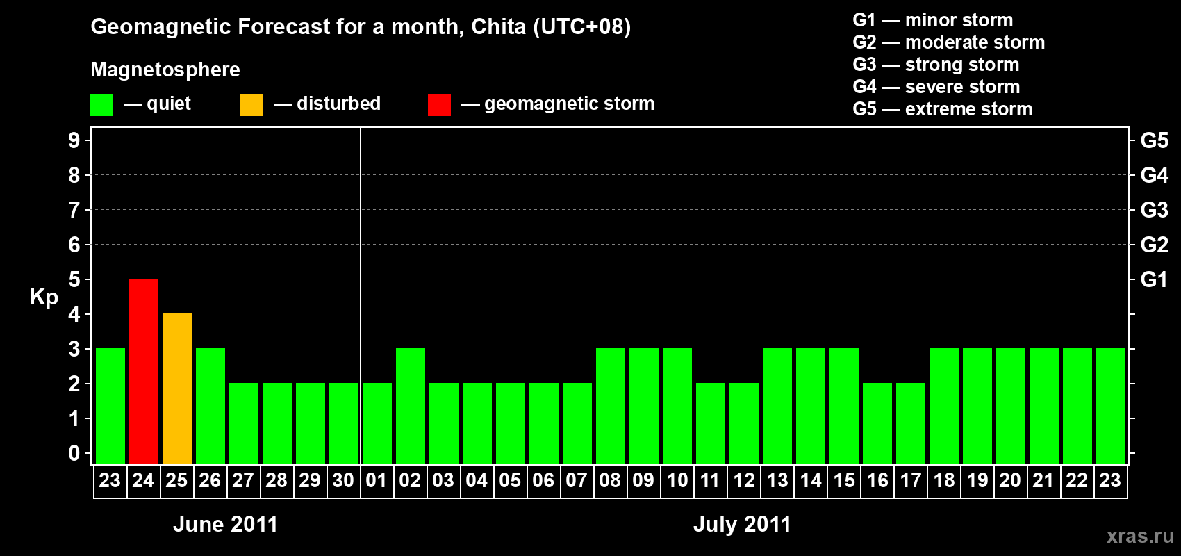 Forecast of the daily maximal value of geomagnetic index Kp for <b>1 month</b> (31 days) <b>from Jun 23, 2011 to Jul 23, 2011</b>