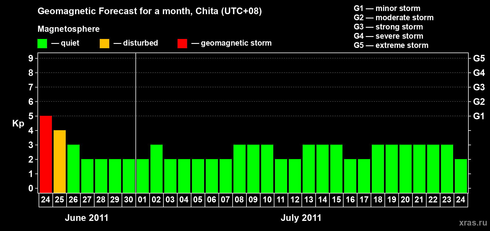 Forecast of the daily maximal value of geomagnetic index Kp for <b>1 month</b> (31 days) <b>from Jun 24, 2011 to Jul 24, 2011</b>