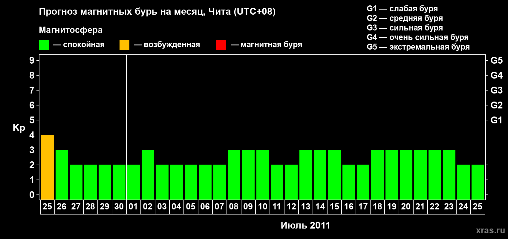 Прогноз максимального суточного геомагнитного индекса Kp на <b>1 месяц</b> (31 день) <b>с 25 июня по 25 июля 2011 г</b>