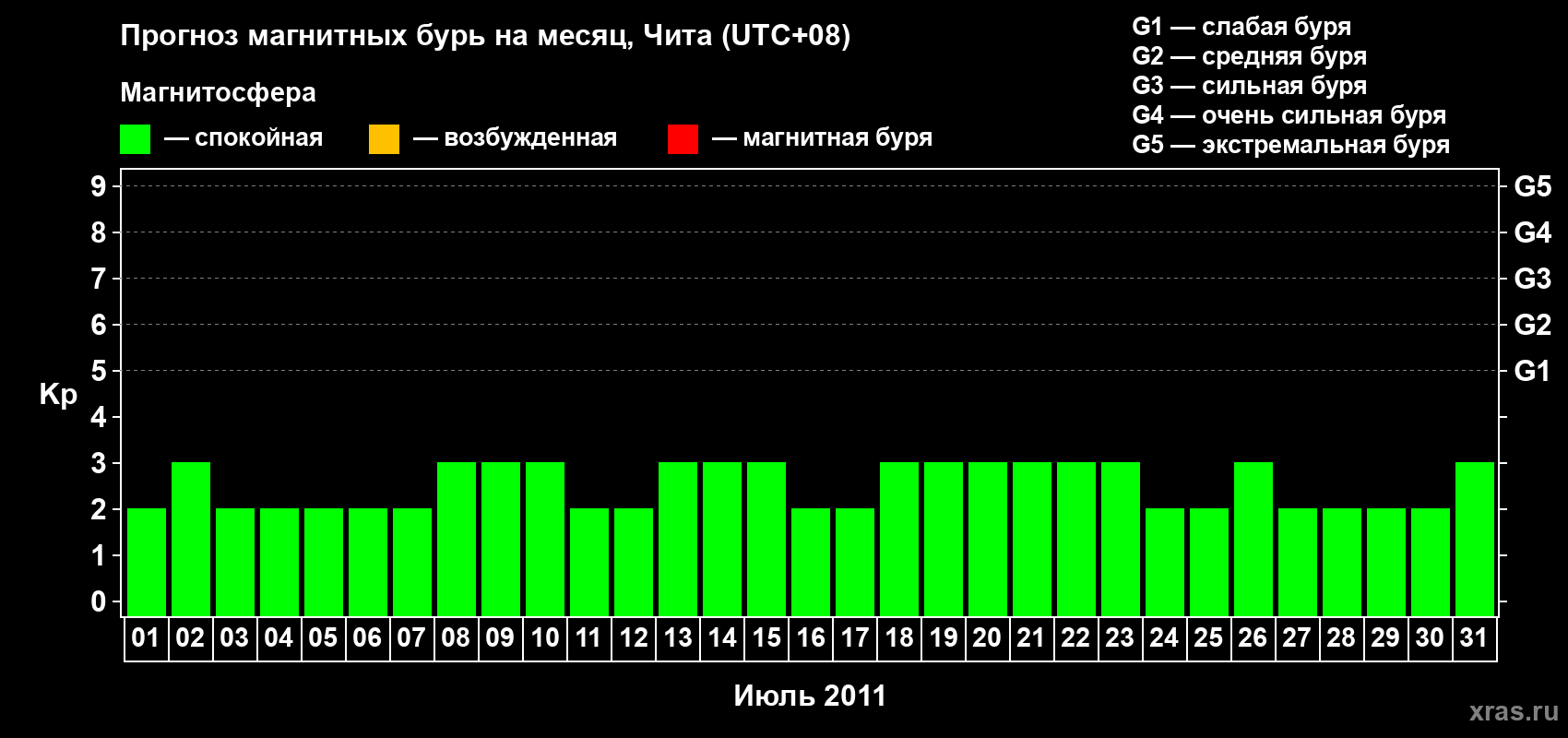 Прогноз максимального суточного геомагнитного индекса Kp на <b>1 месяц</b> (31 день) <b>с 01 июля по 31 июля 2011 г</b>