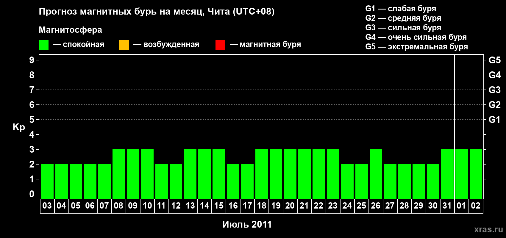 Прогноз максимального суточного геомагнитного индекса Kp на <b>1 месяц</b> (31 день) <b>с 03 июля по 02 августа 2011 г</b>