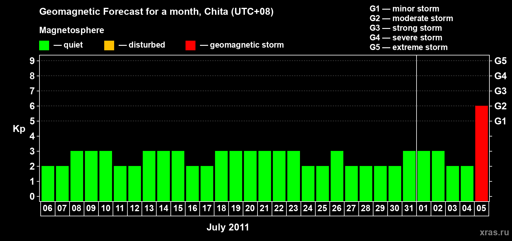 Forecast of the daily maximal value of geomagnetic index Kp for <b>1 month</b> (31 days) <b>from Jul 06, 2011 to Aug 05, 2011</b>