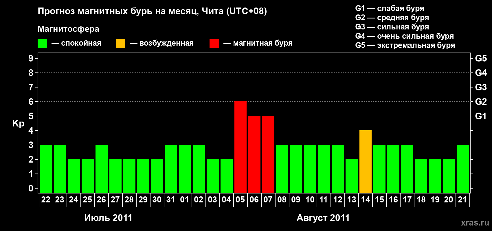 Прогноз максимального суточного геомагнитного индекса Kp на <b>1 месяц</b> (31 день) <b>с 22 июля по 21 августа 2011 г</b>