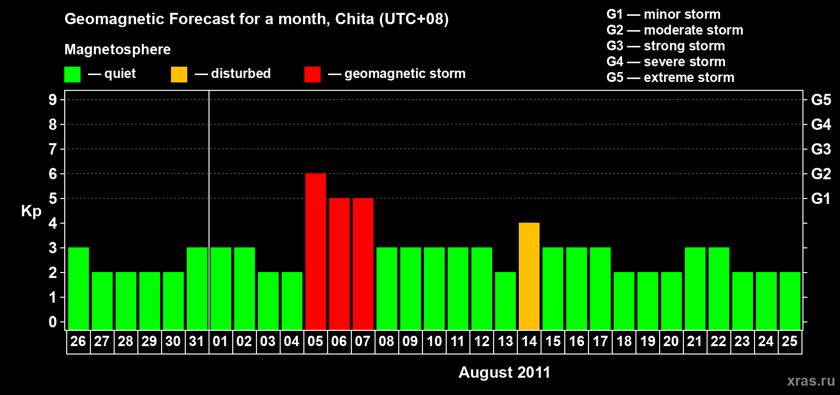 Forecast of the daily maximal value of geomagnetic index Kp for <b>1 month</b> (31 days) <b>from Jul 26, 2011 to Aug 25, 2011</b>