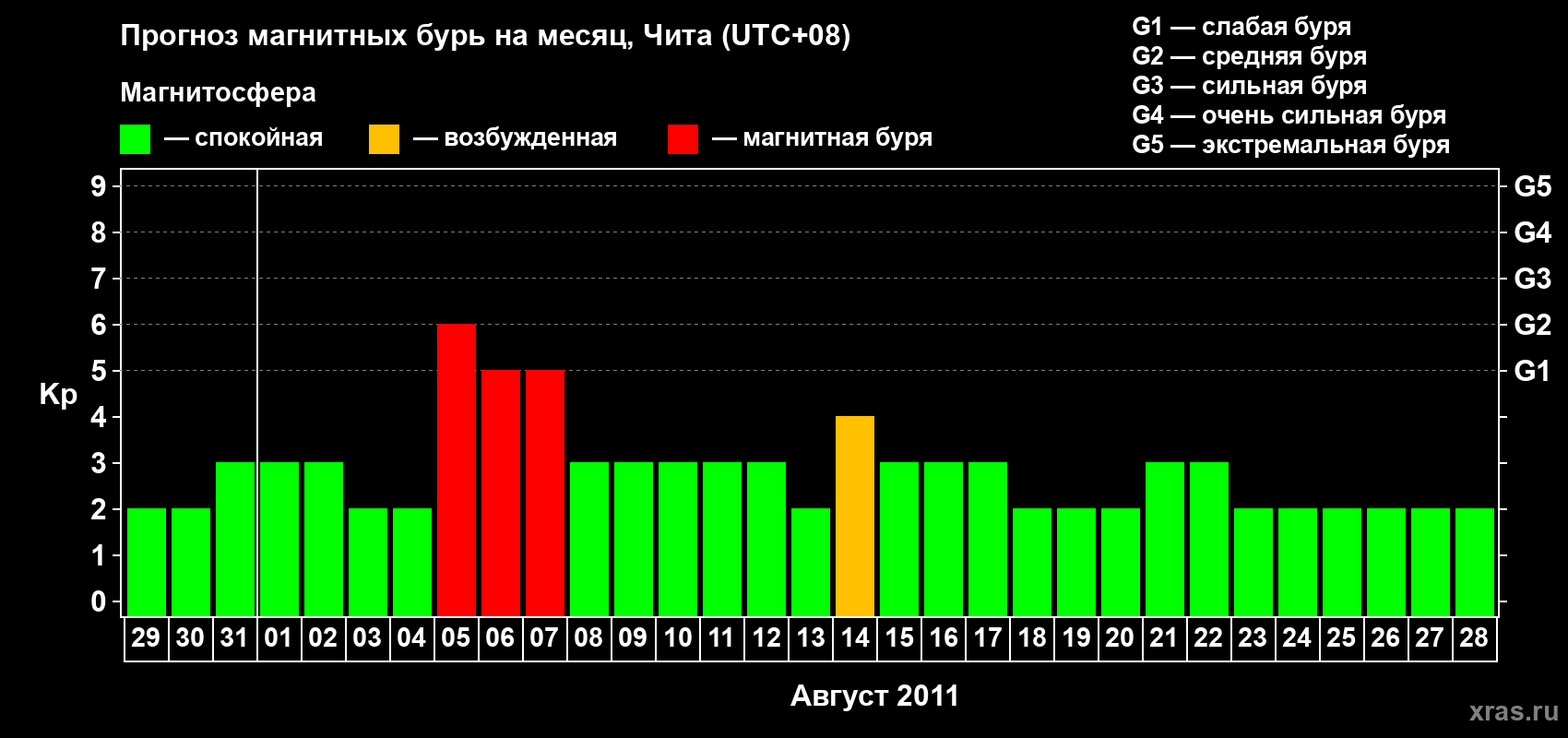 Прогноз максимального суточного геомагнитного индекса Kp на <b>1 месяц</b> (31 день) <b>с 29 июля по 28 августа 2011 г</b>