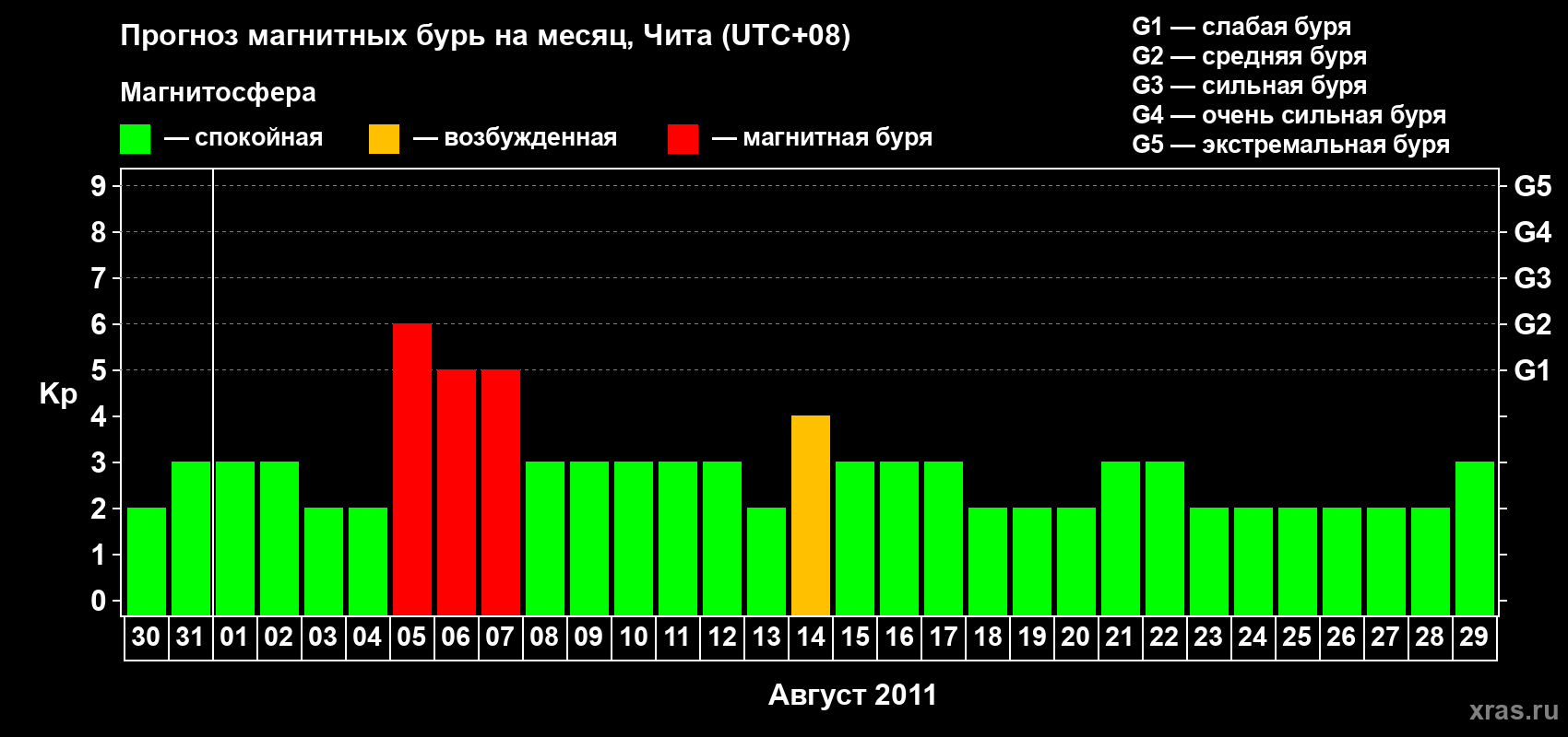 Прогноз максимального суточного геомагнитного индекса Kp на <b>1 месяц</b> (31 день) <b>с 30 июля по 29 августа 2011 г</b>