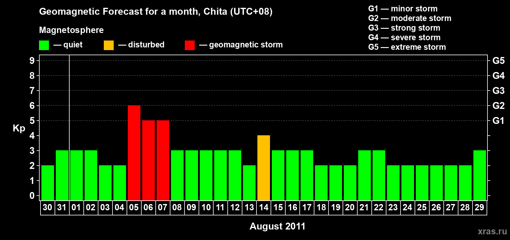 Forecast of the daily maximal value of geomagnetic index Kp for <b>1 month</b> (31 days) <b>from Jul 30, 2011 to Aug 29, 2011</b>