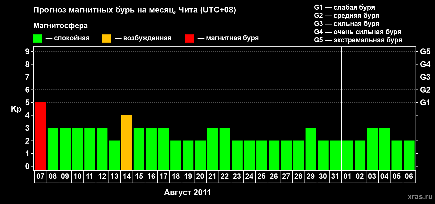 Прогноз максимального суточного геомагнитного индекса Kp на <b>1 месяц</b> (31 день) <b>с 07 августа по 06 сентября 2011 г</b>