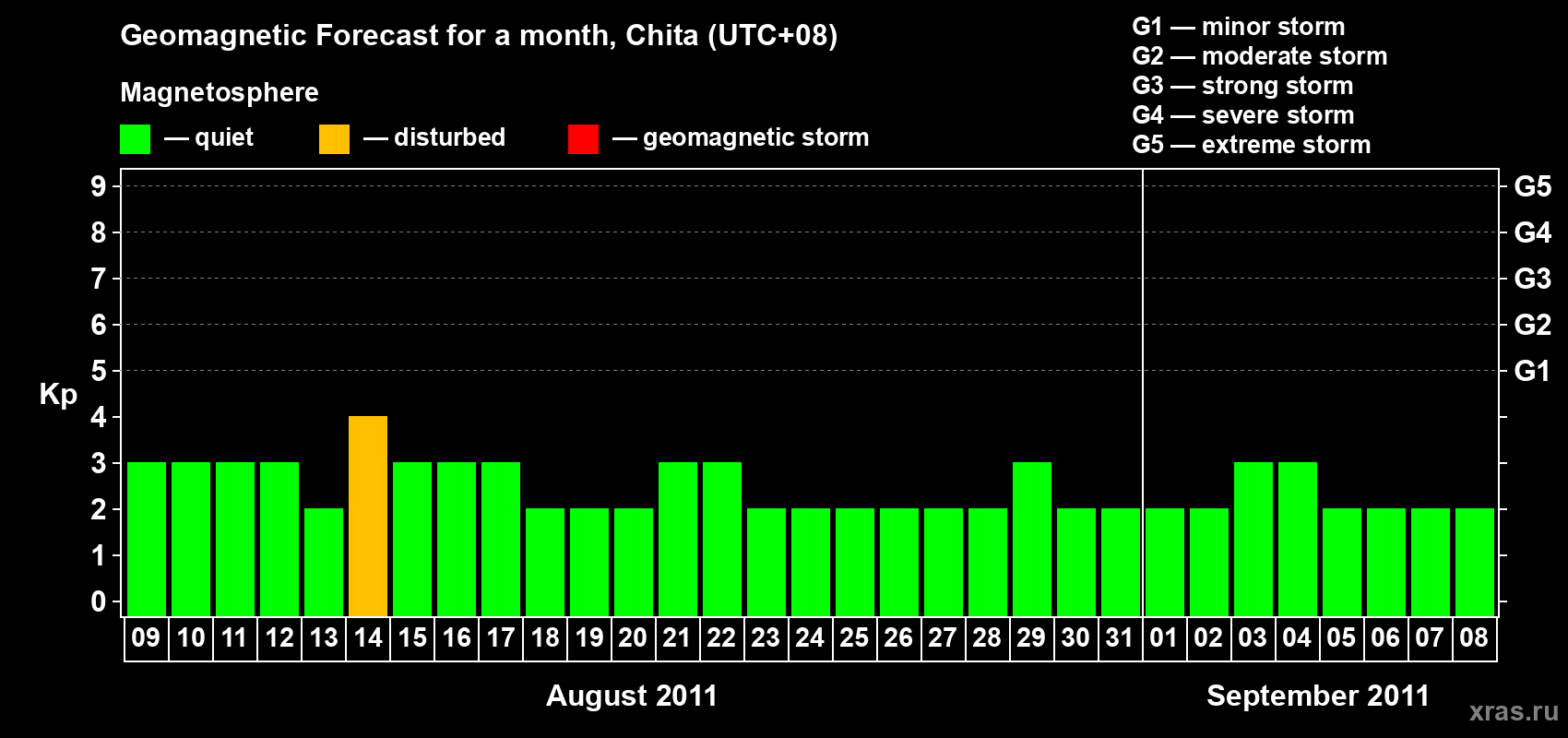 Forecast of the daily maximal value of geomagnetic index Kp for <b>1 month</b> (31 days) <b>from Aug 09, 2011 to Sep 08, 2011</b>