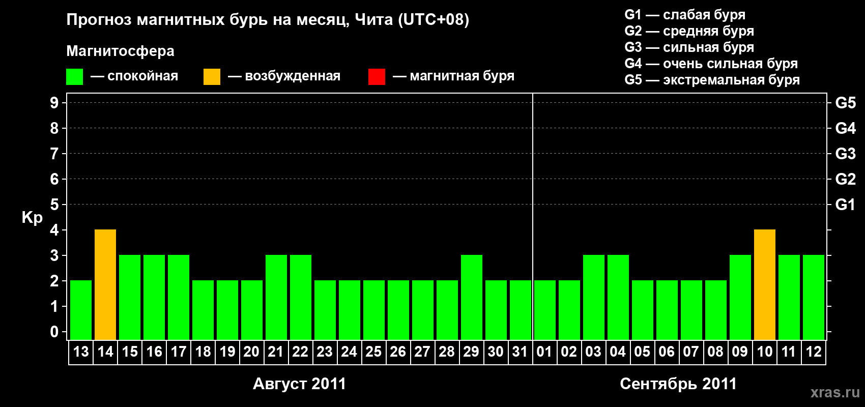 Прогноз максимального суточного геомагнитного индекса Kp на <b>1 месяц</b> (31 день) <b>с 13 августа по 12 сентября 2011 г</b>