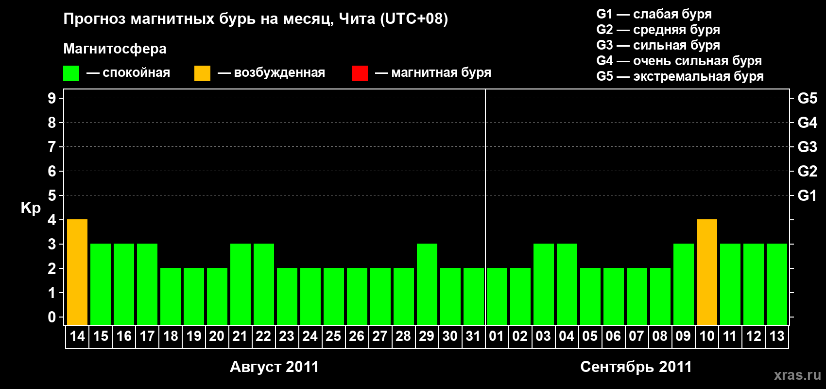 Прогноз максимального суточного геомагнитного индекса Kp на <b>1 месяц</b> (31 день) <b>с 14 августа по 13 сентября 2011 г</b>
