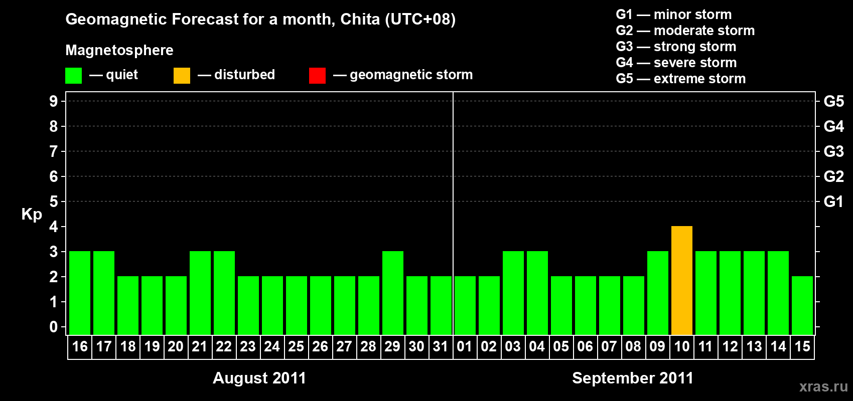 Forecast of the daily maximal value of geomagnetic index Kp for <b>1 month</b> (31 days) <b>from Aug 16, 2011 to Sep 15, 2011</b>