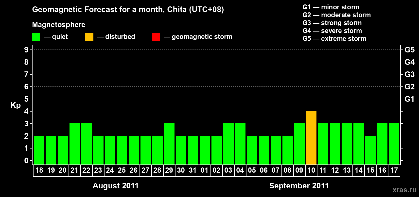 Forecast of the daily maximal value of geomagnetic index Kp for <b>1 month</b> (31 days) <b>from Aug 18, 2011 to Sep 17, 2011</b>