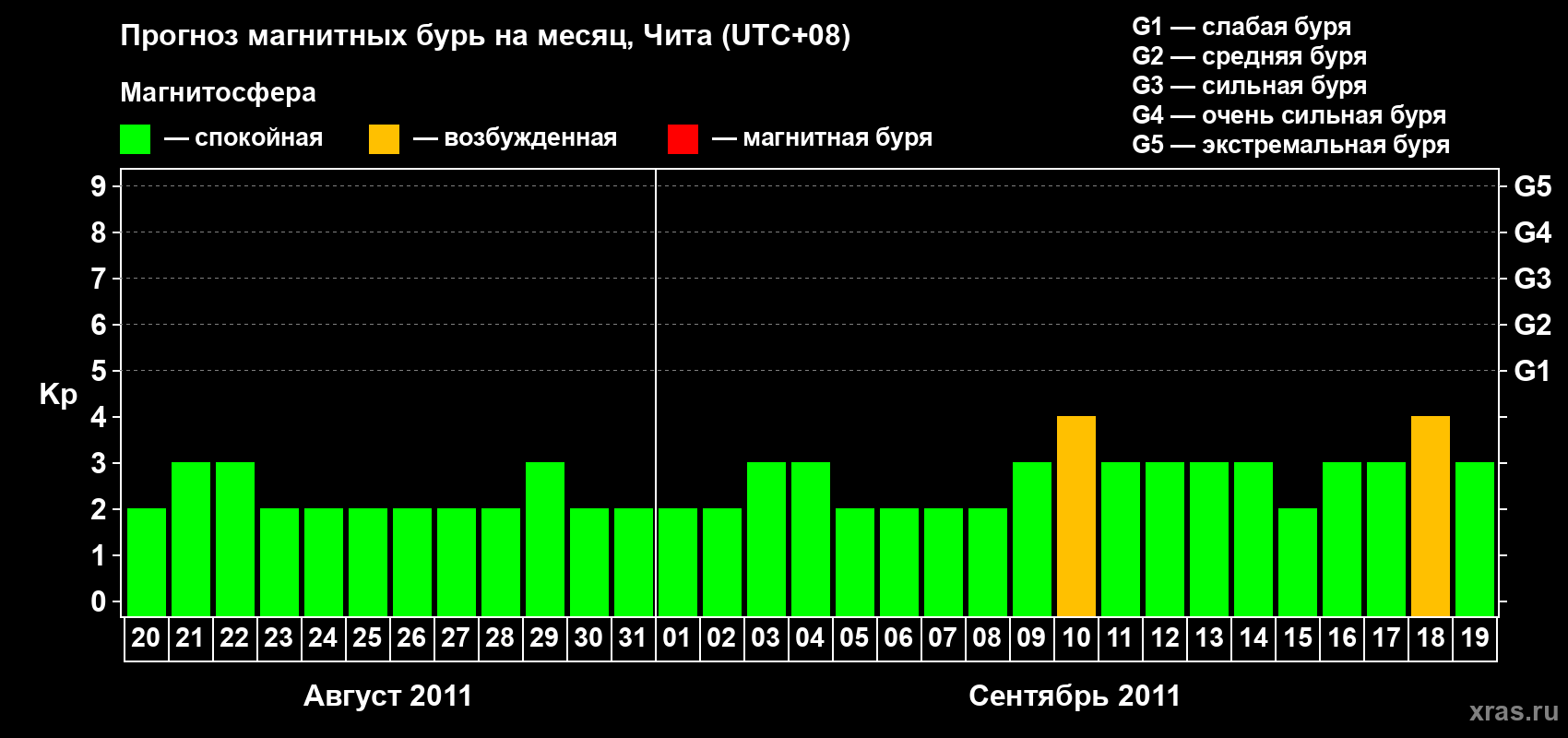 Прогноз максимального суточного геомагнитного индекса Kp на <b>1 месяц</b> (31 день) <b>с 20 августа по 19 сентября 2011 г</b>