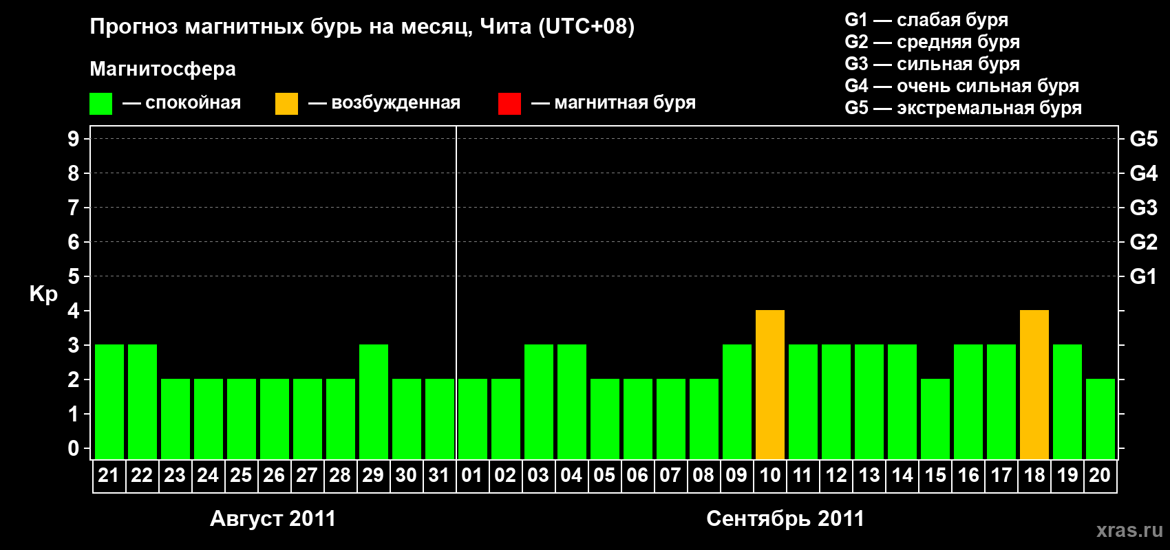 Прогноз максимального суточного геомагнитного индекса Kp на <b>1 месяц</b> (31 день) <b>с 21 августа по 20 сентября 2011 г</b>