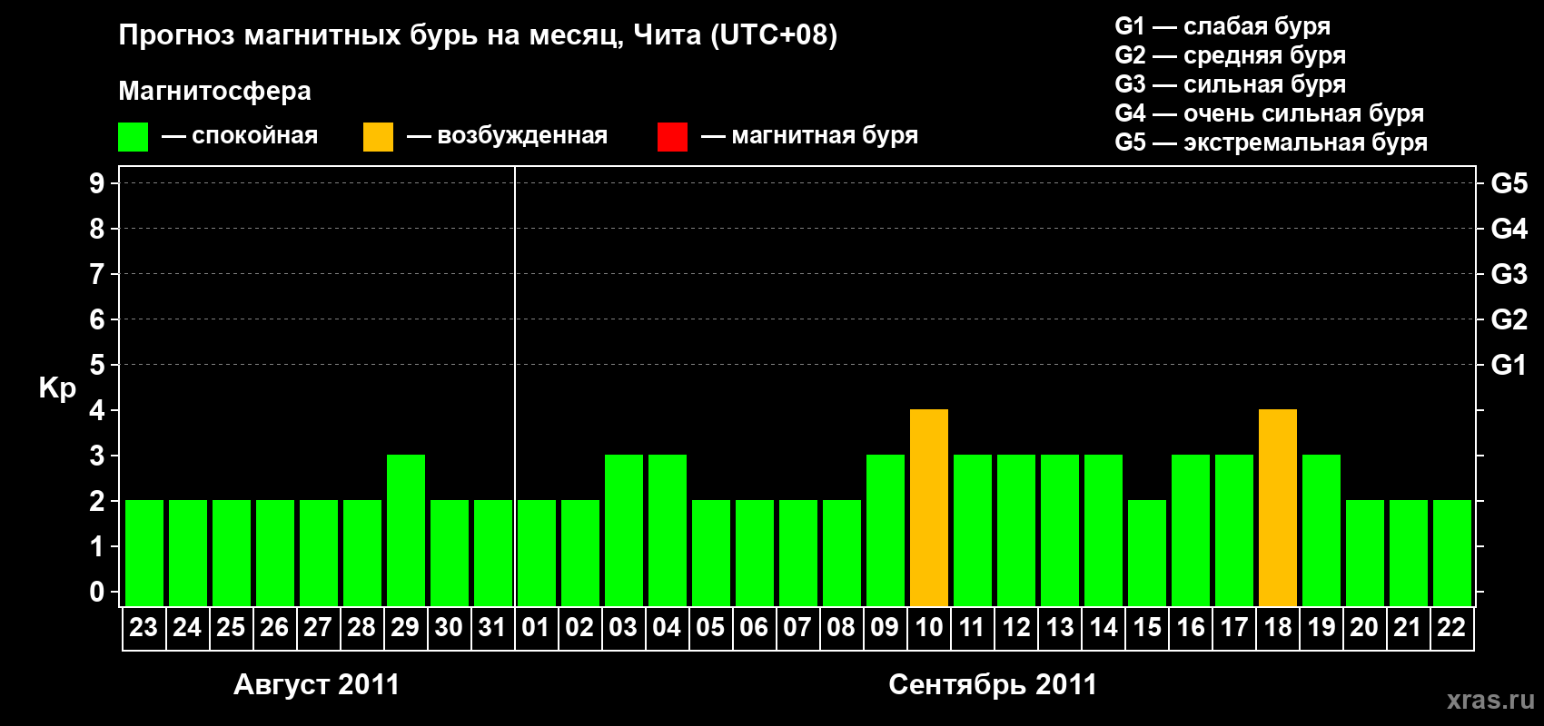 Прогноз максимального суточного геомагнитного индекса Kp на <b>1 месяц</b> (31 день) <b>с 23 августа по 22 сентября 2011 г</b>