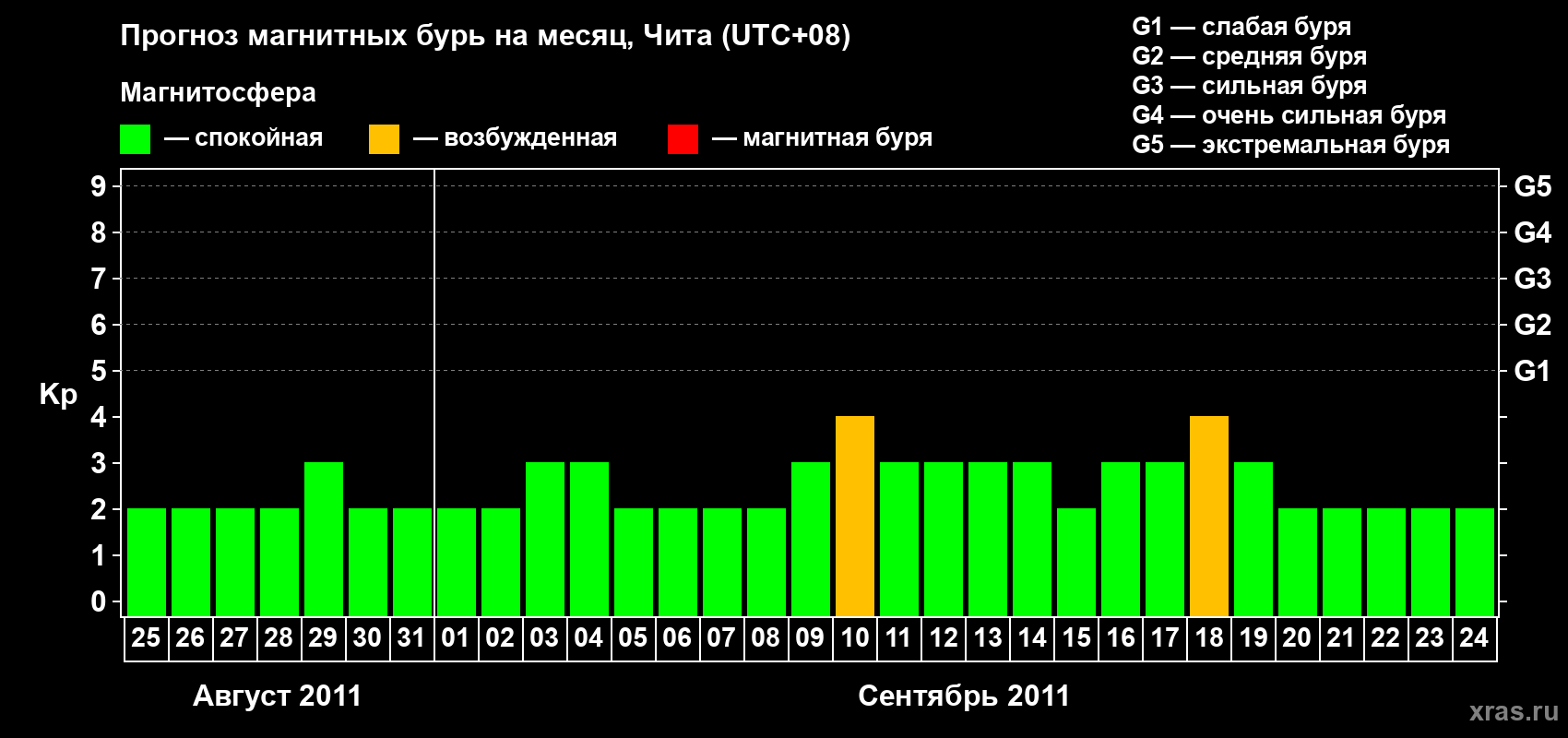 Прогноз максимального суточного геомагнитного индекса Kp на <b>1 месяц</b> (31 день) <b>с 25 августа по 24 сентября 2011 г</b>
