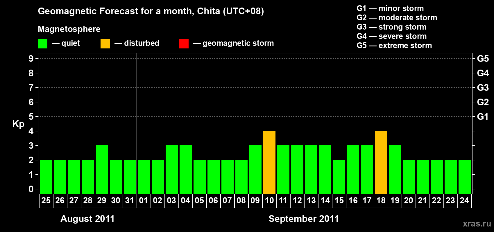 Forecast of the daily maximal value of geomagnetic index Kp for <b>1 month</b> (31 days) <b>from Aug 25, 2011 to Sep 24, 2011</b>