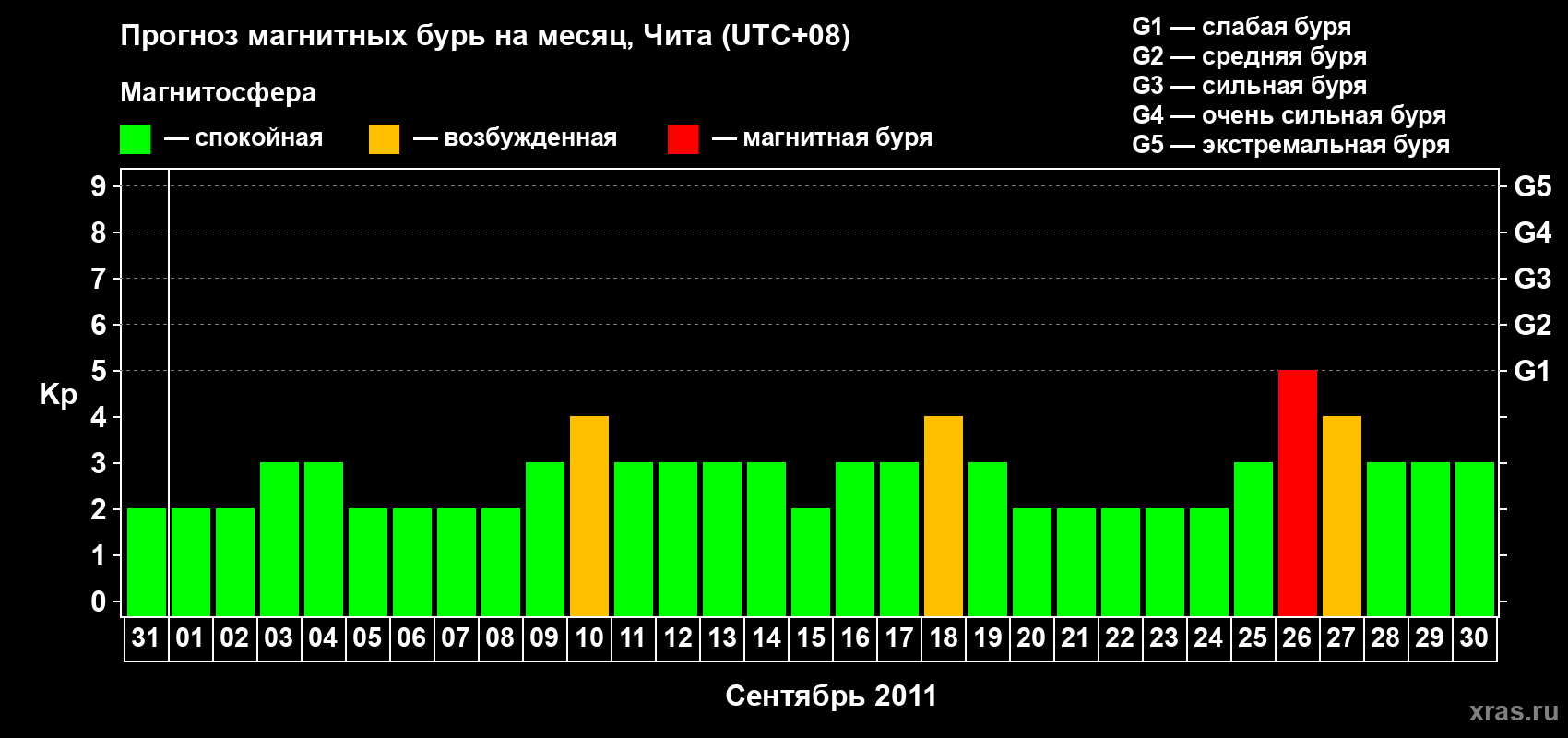 Прогноз максимального суточного геомагнитного индекса Kp на <b>1 месяц</b> (31 день) <b>с 31 августа по 30 сентября 2011 г</b>