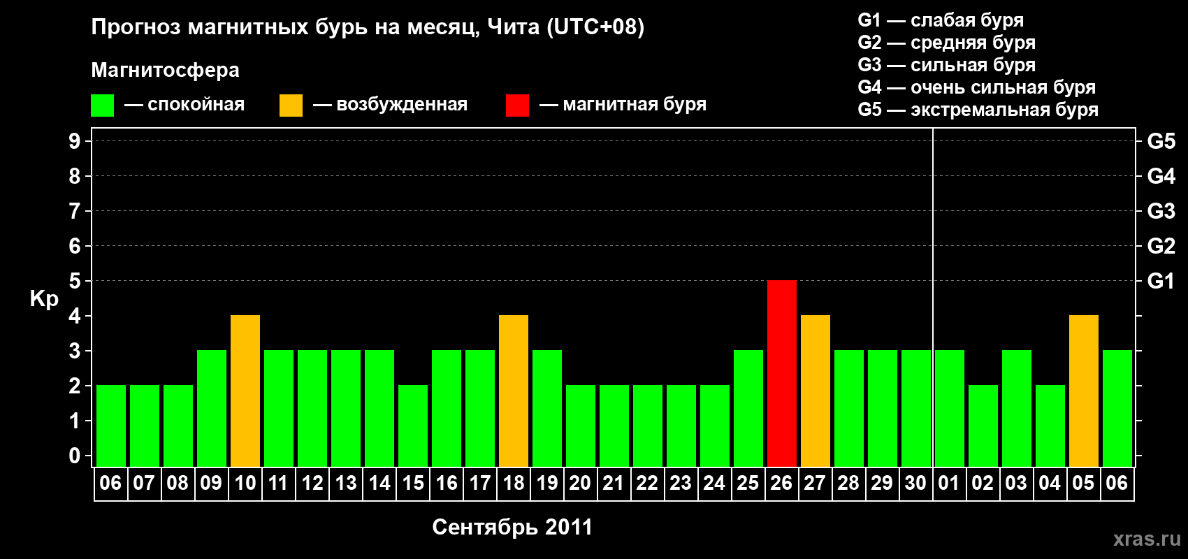 Прогноз максимального суточного геомагнитного индекса Kp на <b>1 месяц</b> (31 день) <b>с 06 сентября по 06 октября 2011 г</b>