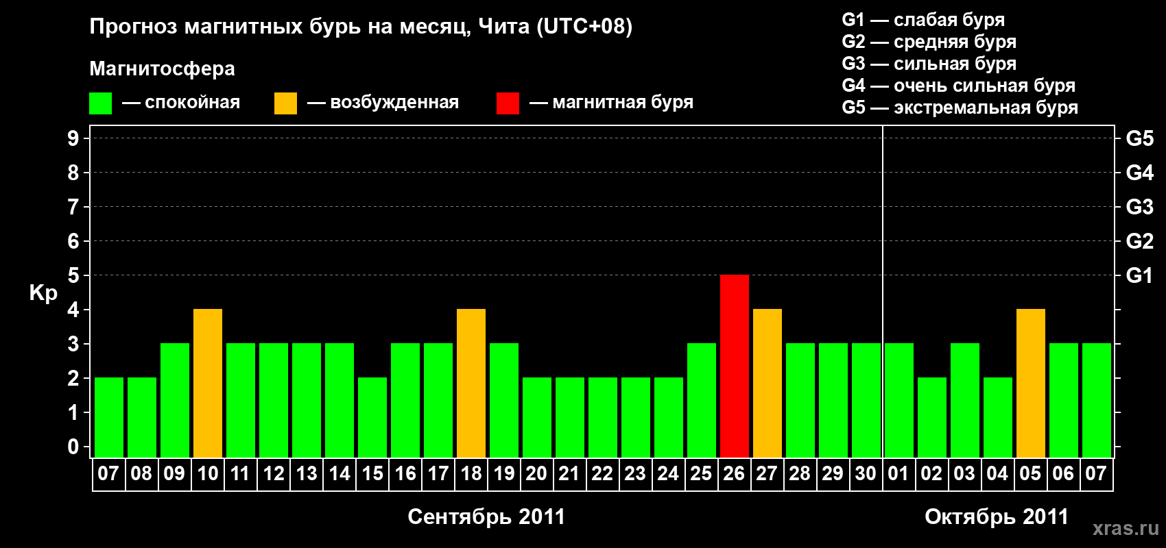 Прогноз максимального суточного геомагнитного индекса Kp на <b>1 месяц</b> (31 день) <b>с 07 сентября по 07 октября 2011 г</b>