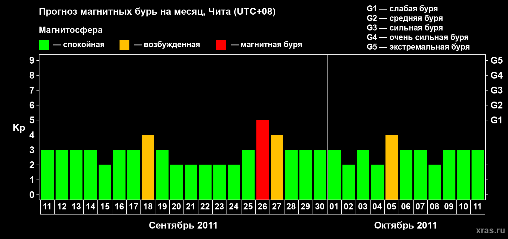 Прогноз максимального суточного геомагнитного индекса Kp на <b>1 месяц</b> (31 день) <b>с 11 сентября по 11 октября 2011 г</b>