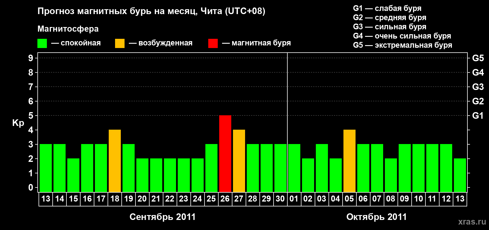 Прогноз максимального суточного геомагнитного индекса Kp на <b>1 месяц</b> (31 день) <b>с 13 сентября по 13 октября 2011 г</b>