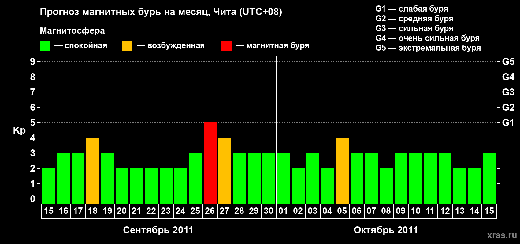Прогноз максимального суточного геомагнитного индекса Kp на <b>1 месяц</b> (31 день) <b>с 15 сентября по 15 октября 2011 г</b>