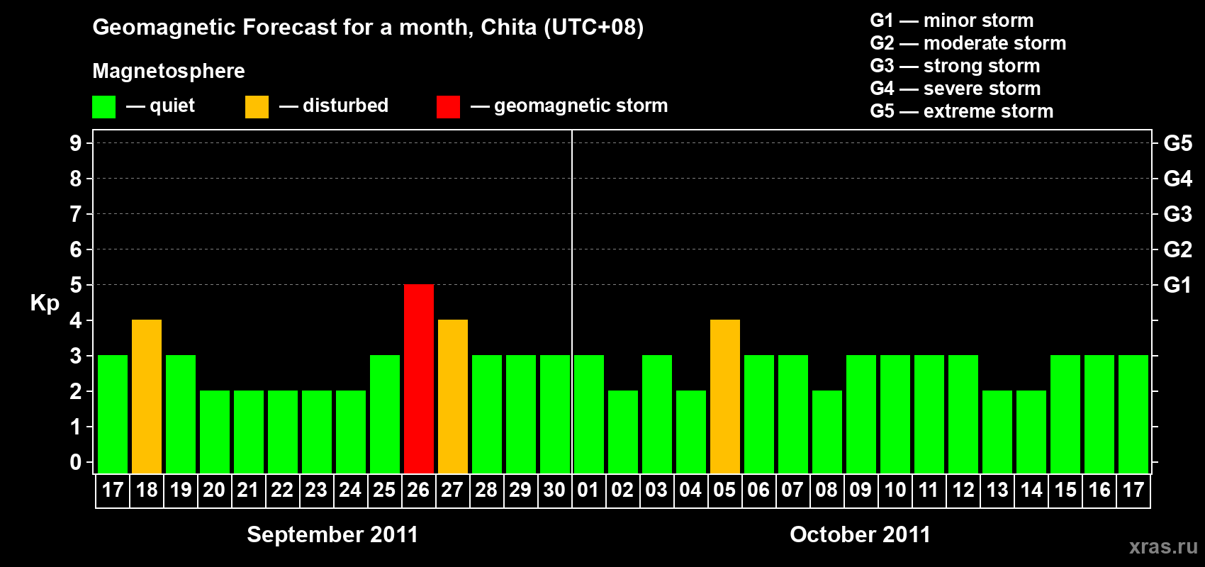 Forecast of the daily maximal value of geomagnetic index Kp for <b>1 month</b> (31 days) <b>from Sep 17, 2011 to Oct 17, 2011</b>