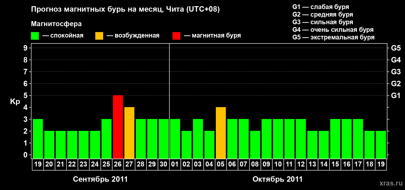 Прогноз максимального суточного геомагнитного индекса Kp на <b>1 месяц</b> (31 день) <b>с 19 сентября по 19 октября 2011 г</b>