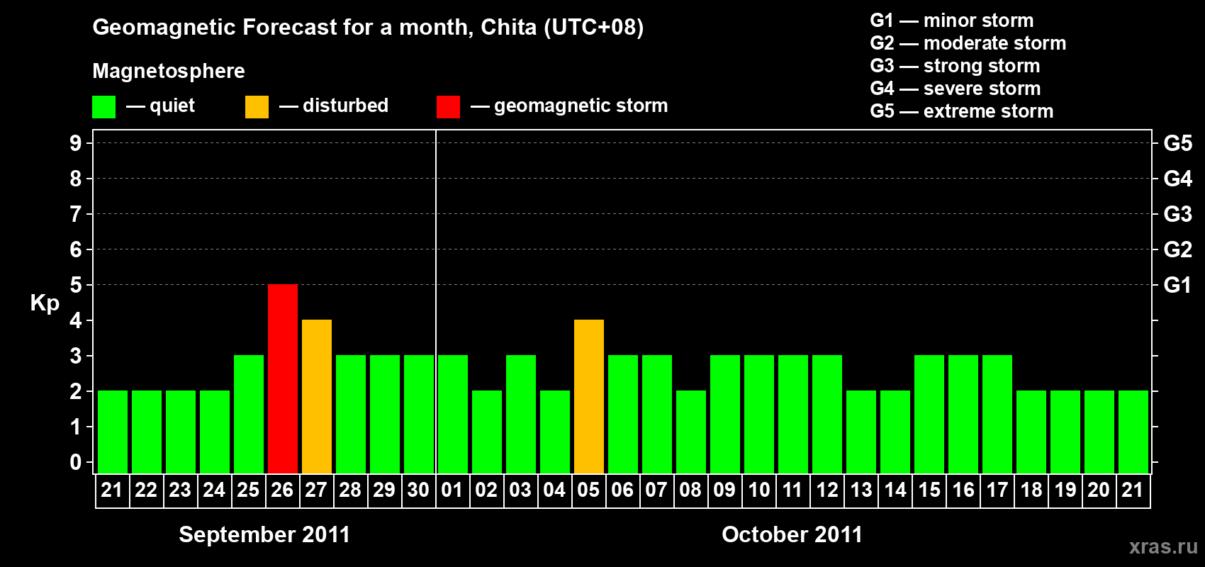 Forecast of the daily maximal value of geomagnetic index Kp for <b>1 month</b> (31 days) <b>from Sep 21, 2011 to Oct 21, 2011</b>