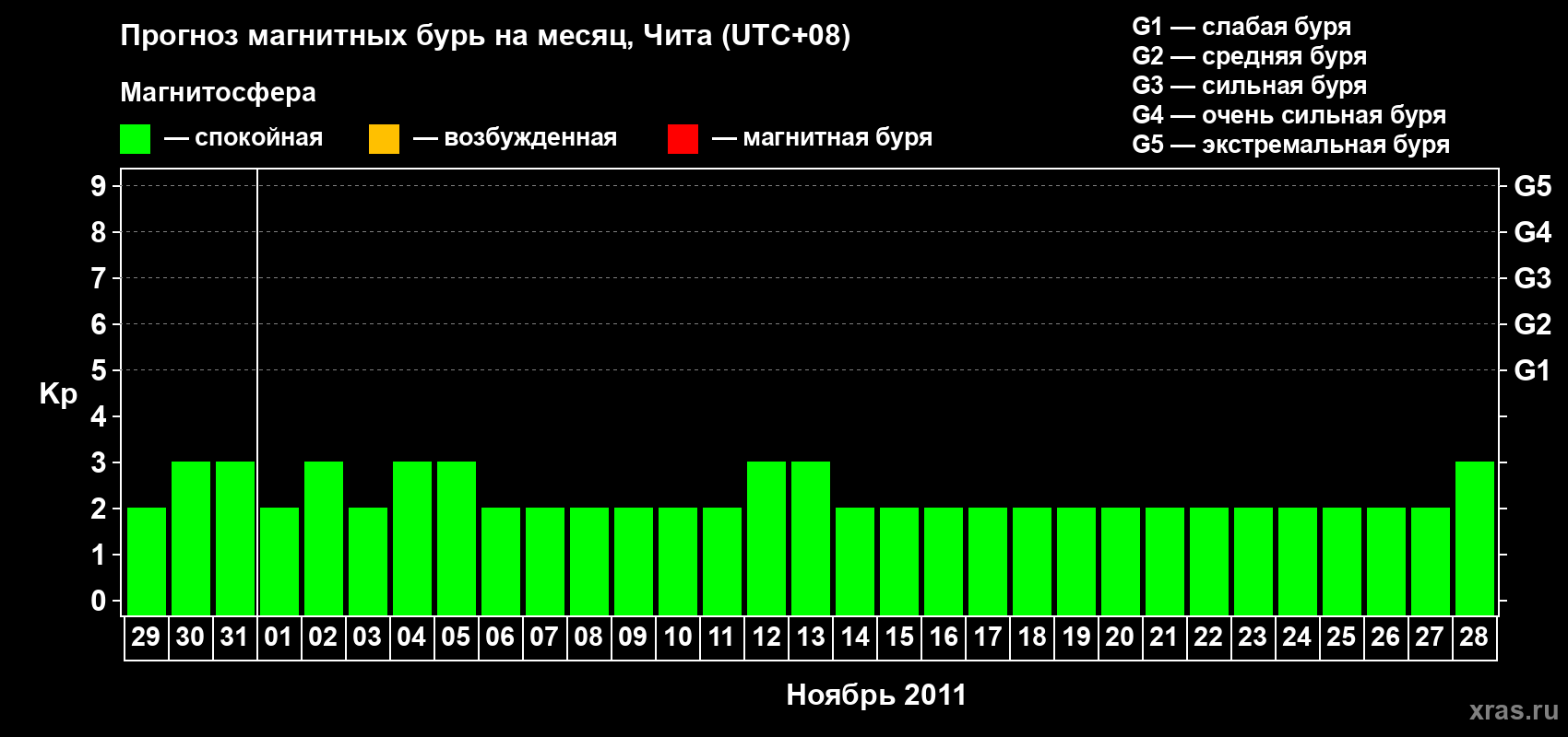 Прогноз максимального суточного геомагнитного индекса Kp на <b>1 месяц</b> (31 день) <b>с 29 октября по 28 ноября 2011 г</b>