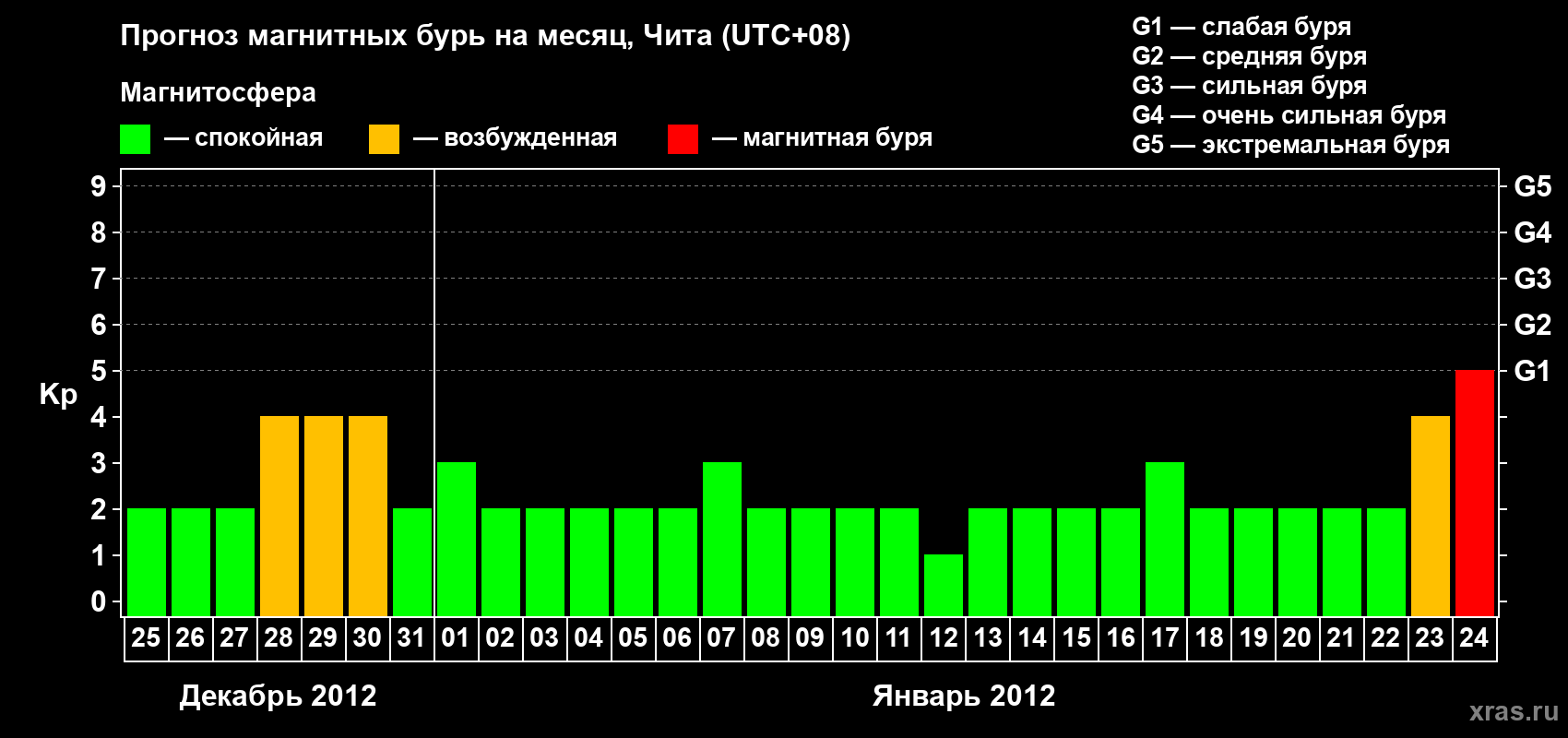 Прогноз максимального суточного геомагнитного индекса Kp на <b>1 месяц</b> (31 день) <b>с 25 декабря 2011 г по 24 января 2012 г</b>