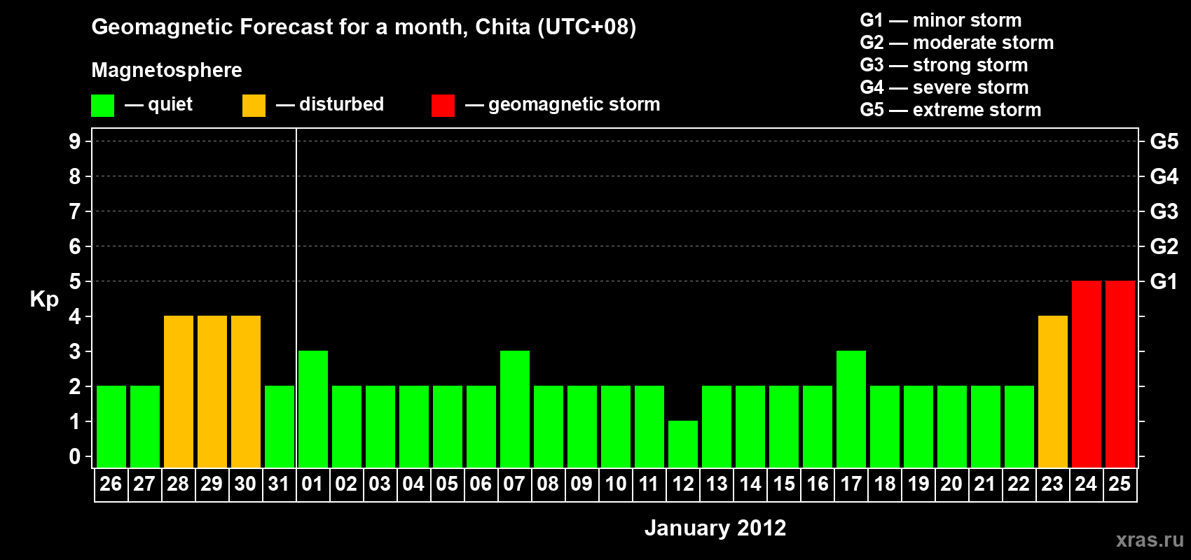 Forecast of the daily maximal value of geomagnetic index Kp for <b>1 month</b> (31 days) <b>from Dec 26, 2011 to Jan 25, 2012</b>