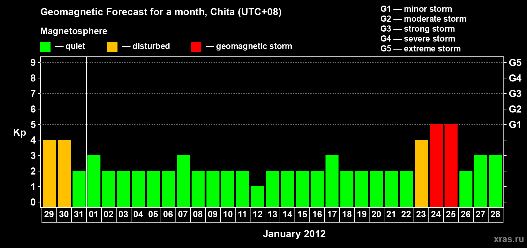 Forecast of the daily maximal value of geomagnetic index Kp for <b>1 month</b> (31 days) <b>from Dec 29, 2011 to Jan 28, 2012</b>