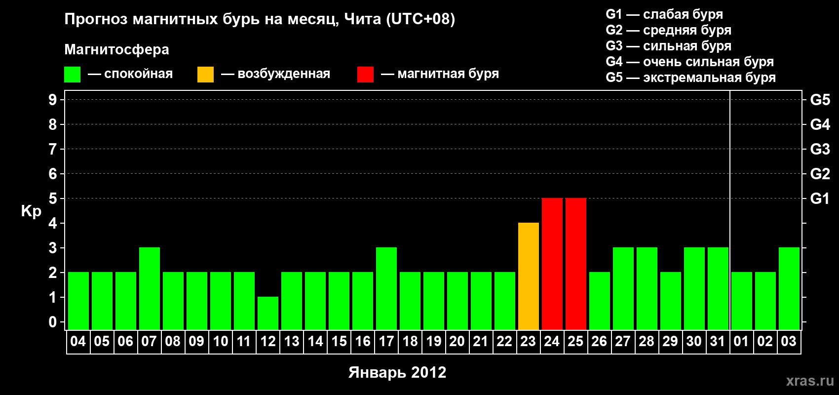 Прогноз максимального суточного геомагнитного индекса Kp на <b>1 месяц</b> (31 день) <b>с 04 января по 03 февраля 2012 г</b>
