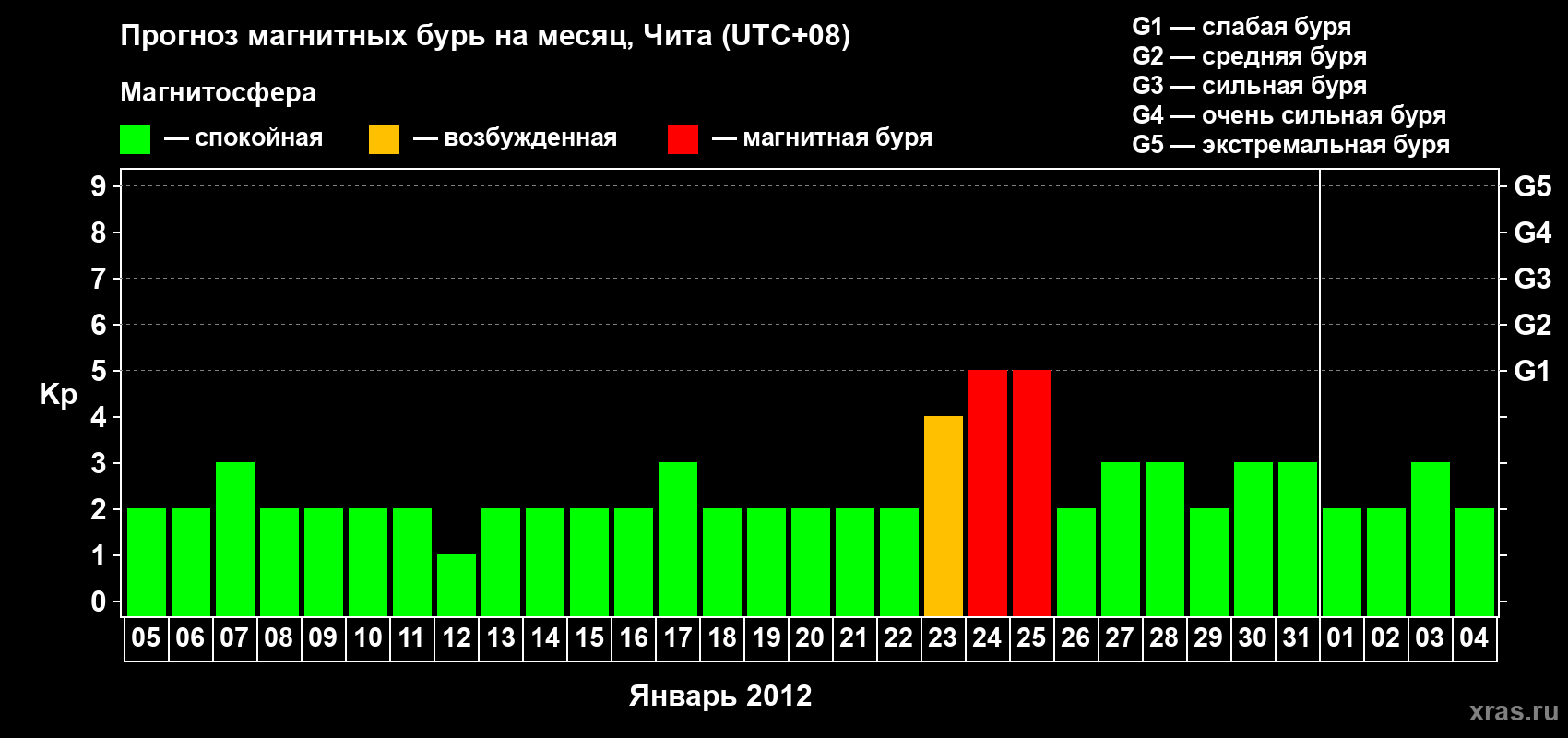 Прогноз максимального суточного геомагнитного индекса Kp на <b>1 месяц</b> (31 день) <b>с 05 января по 04 февраля 2012 г</b>