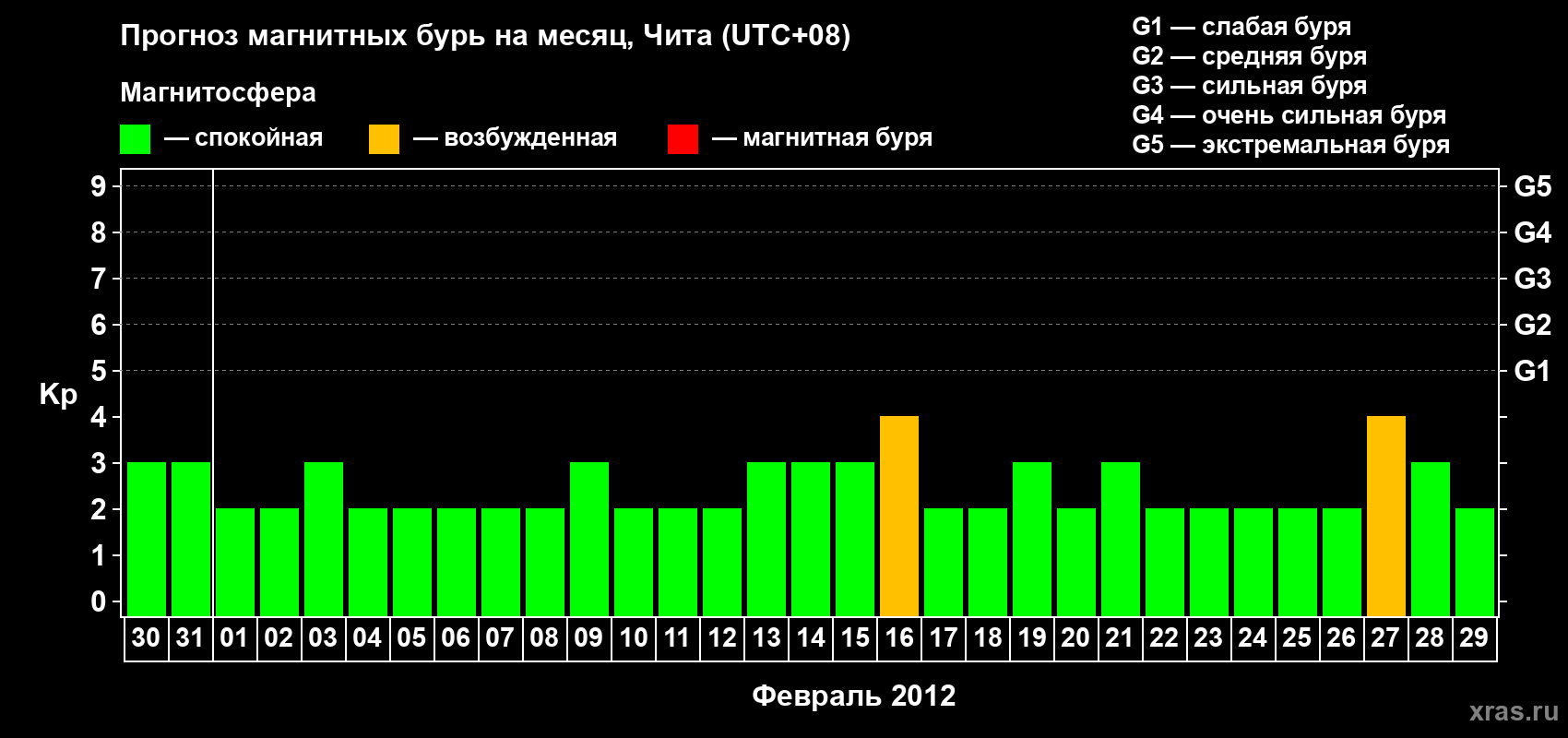 Прогноз максимального суточного геомагнитного индекса Kp на <b>1 месяц</b> (31 день) <b>с 30 января по 29 февраля 2012 г</b>