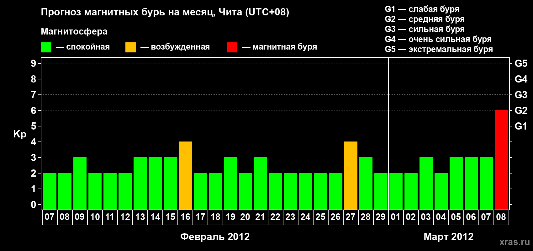 Прогноз максимального суточного геомагнитного индекса Kp на <b>1 месяц</b> (31 день) <b>с 07 февраля по 08 марта 2012 г</b>