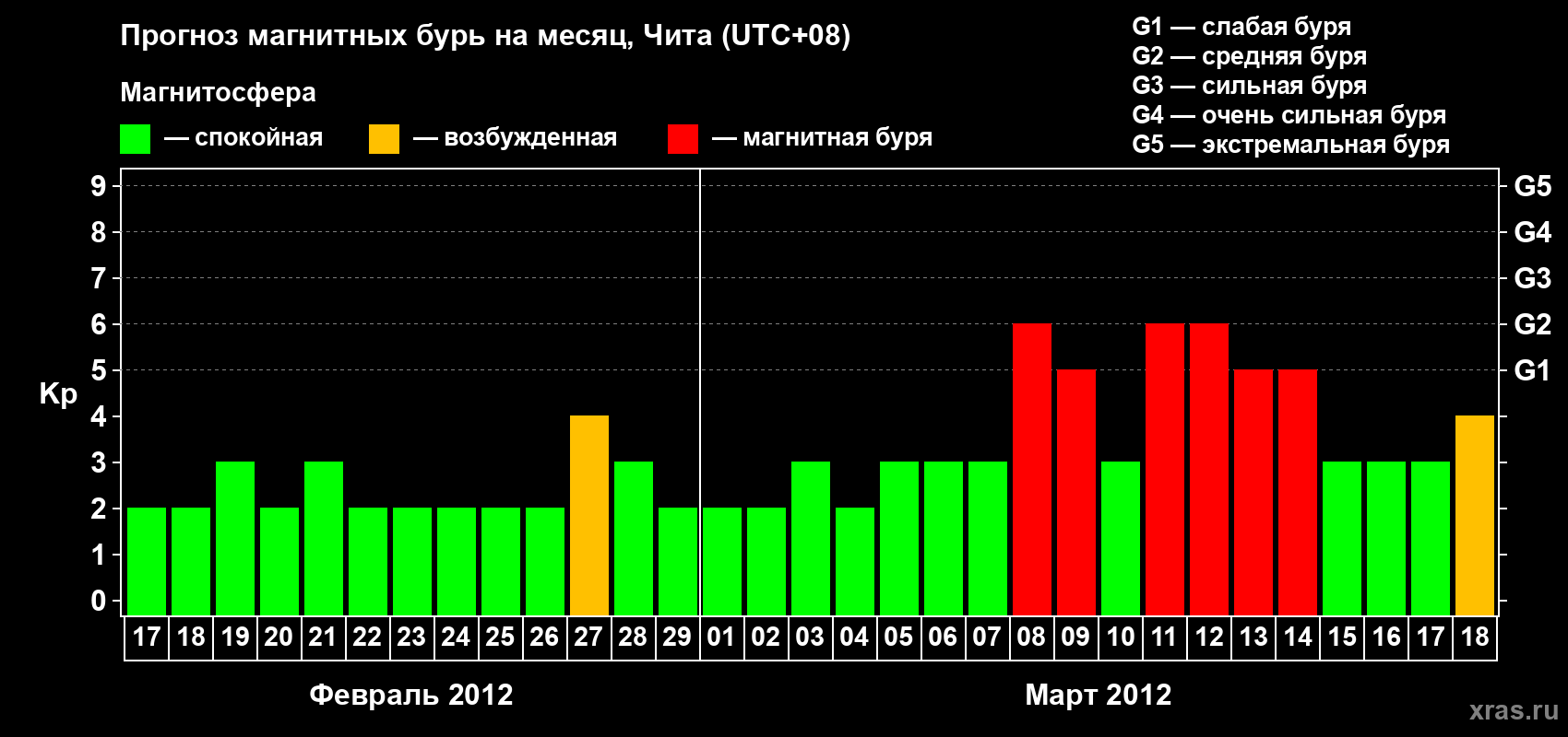 Прогноз максимального суточного геомагнитного индекса Kp на <b>1 месяц</b> (31 день) <b>с 17 февраля по 18 марта 2012 г</b>