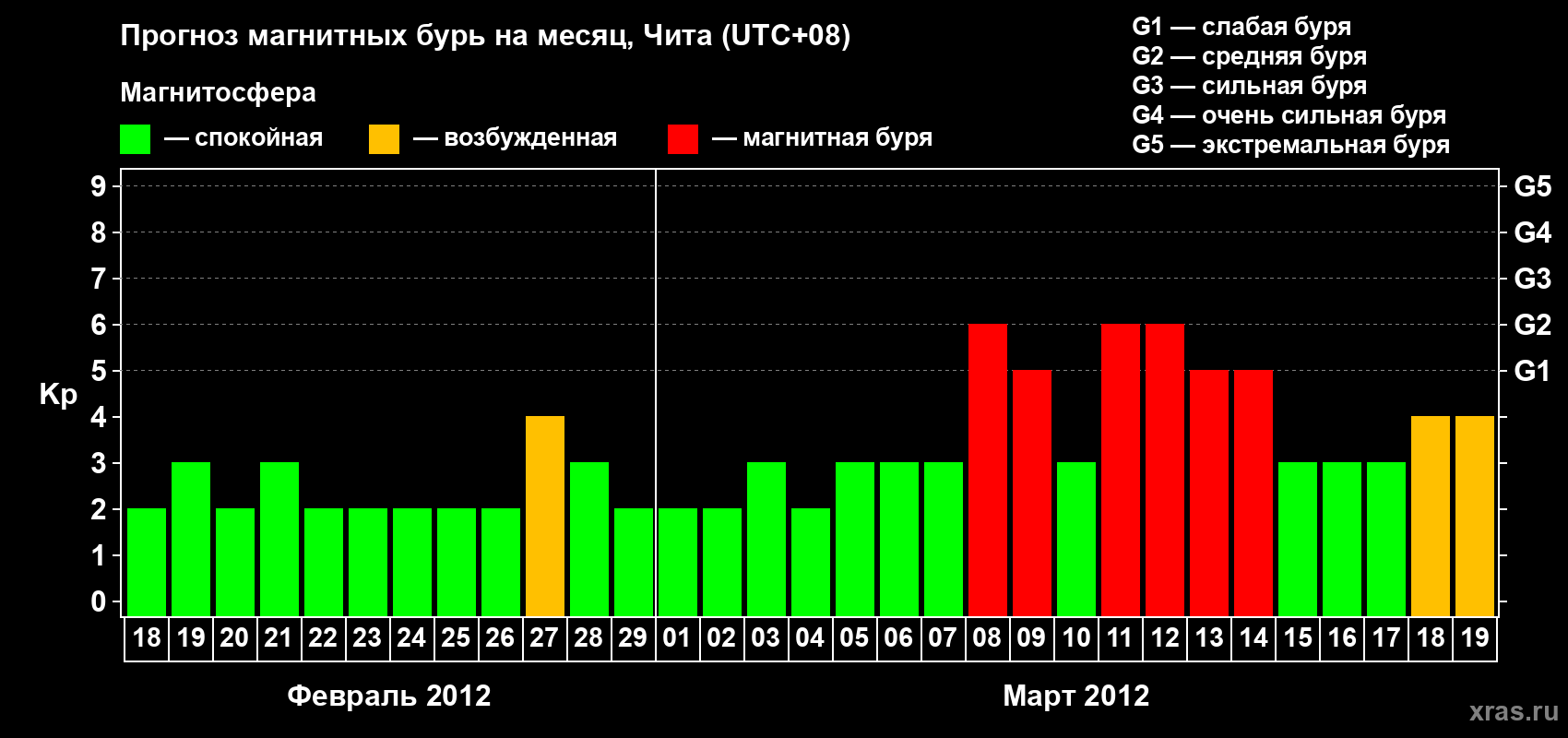 Прогноз максимального суточного геомагнитного индекса Kp на <b>1 месяц</b> (31 день) <b>с 18 февраля по 19 марта 2012 г</b>