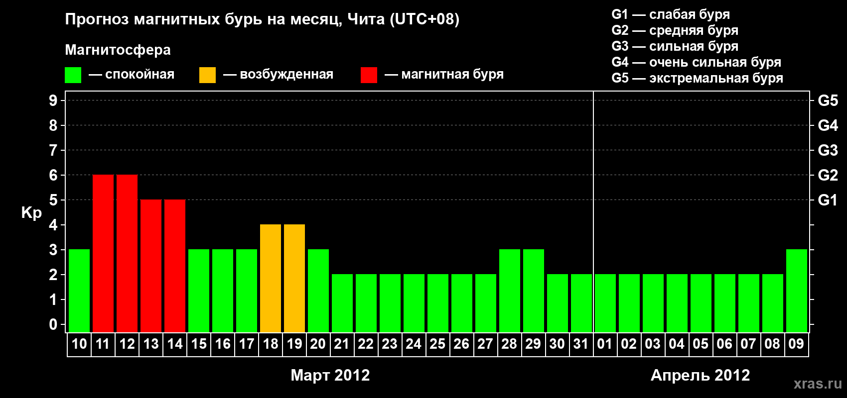 Прогноз максимального суточного геомагнитного индекса Kp на <b>1 месяц</b> (31 день) <b>с 10 марта по 09 апреля 2012 г</b>