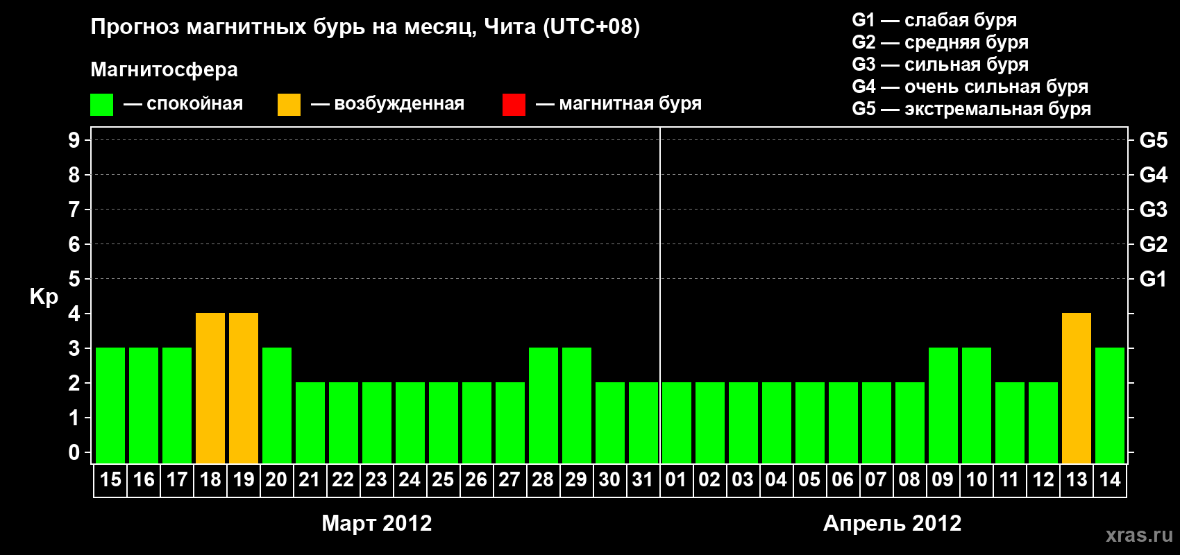 Прогноз максимального суточного геомагнитного индекса Kp на <b>1 месяц</b> (31 день) <b>с 15 марта по 14 апреля 2012 г</b>