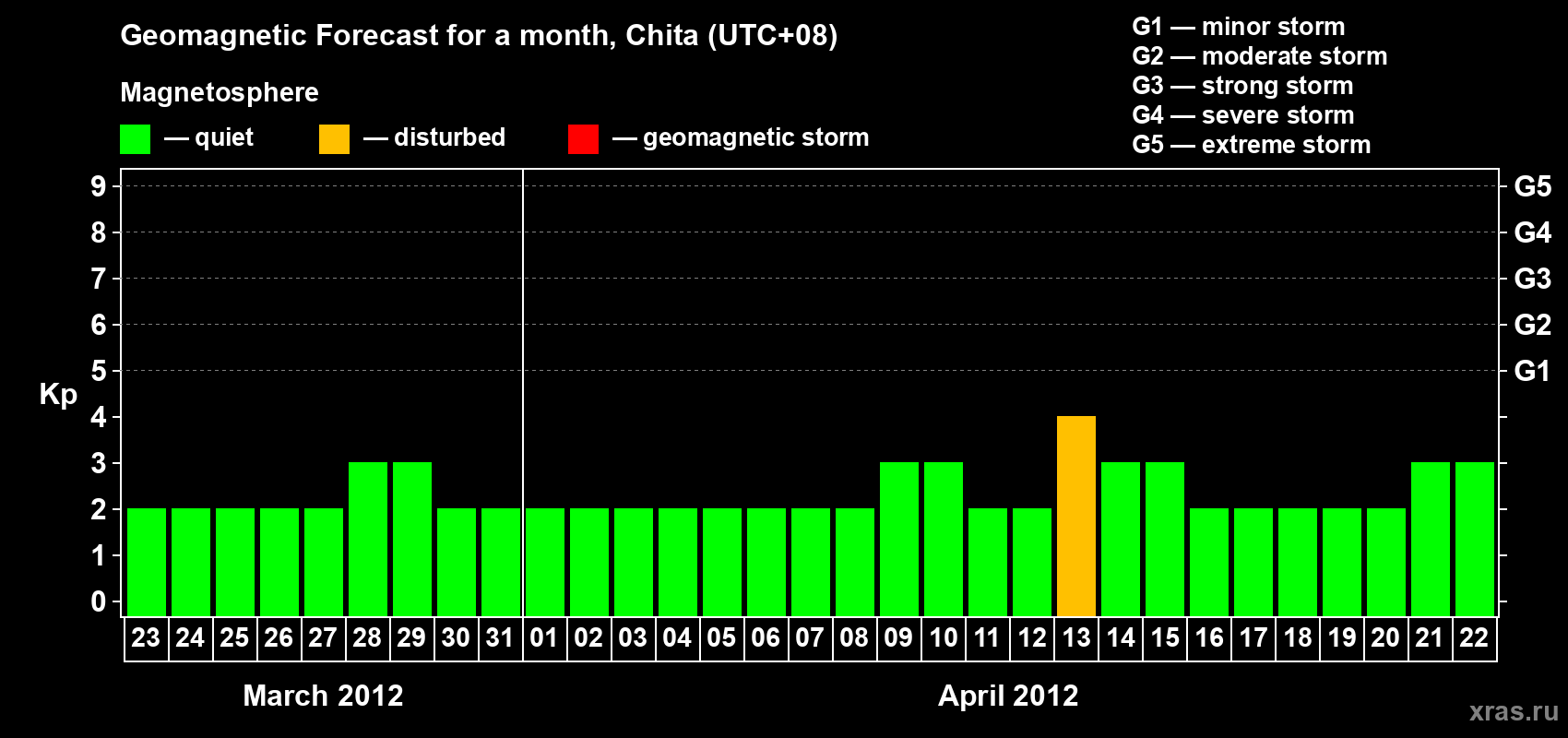 Forecast of the daily maximal value of geomagnetic index Kp for <b>1 month</b> (31 days) <b>from Mar 23, 2012 to Apr 22, 2012</b>