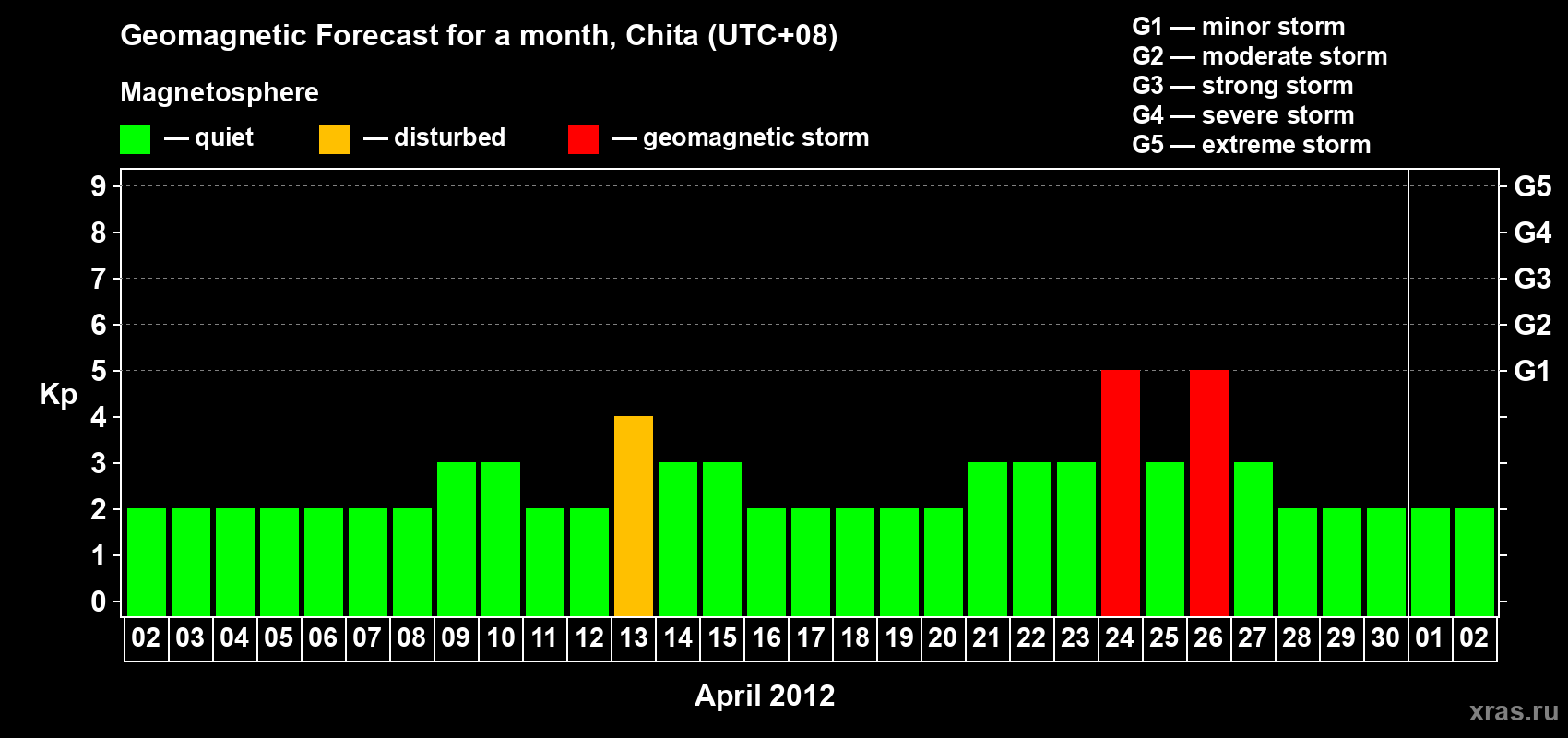 Forecast of the daily maximal value of geomagnetic index Kp for <b>1 month</b> (31 days) <b>from Apr 02, 2012 to May 02, 2012</b>
