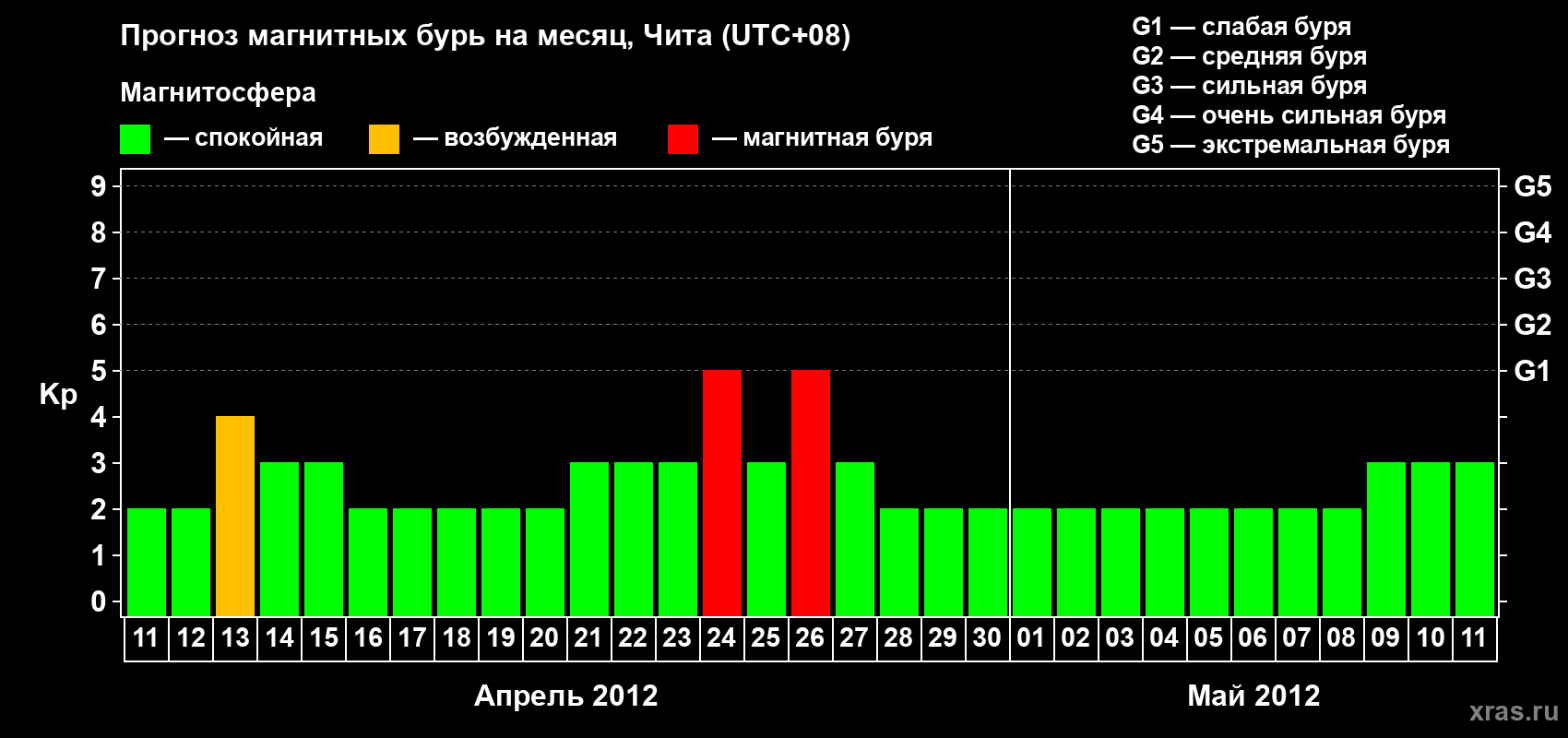 Прогноз максимального суточного геомагнитного индекса Kp на <b>1 месяц</b> (31 день) <b>с 11 апреля по 11 мая 2012 г</b>