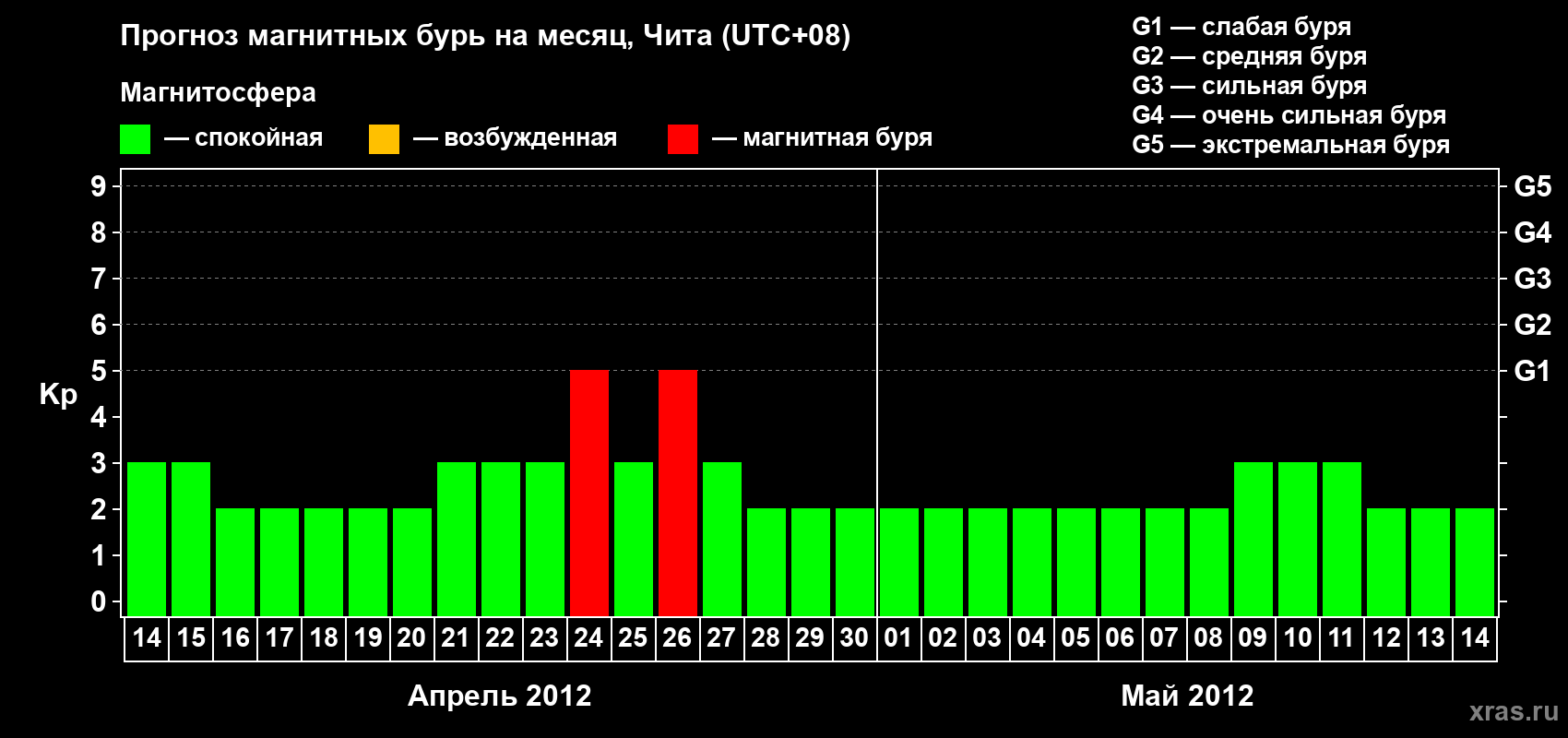 Прогноз максимального суточного геомагнитного индекса Kp на <b>1 месяц</b> (31 день) <b>с 14 апреля по 14 мая 2012 г</b>